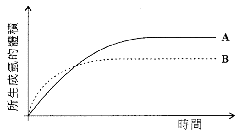 所生成氫的體積對時間的圖：實線 A 逐漸上升至較高的平台；虛線 B 起初上升較快，與曲線 A 相交後趨於較低的平台