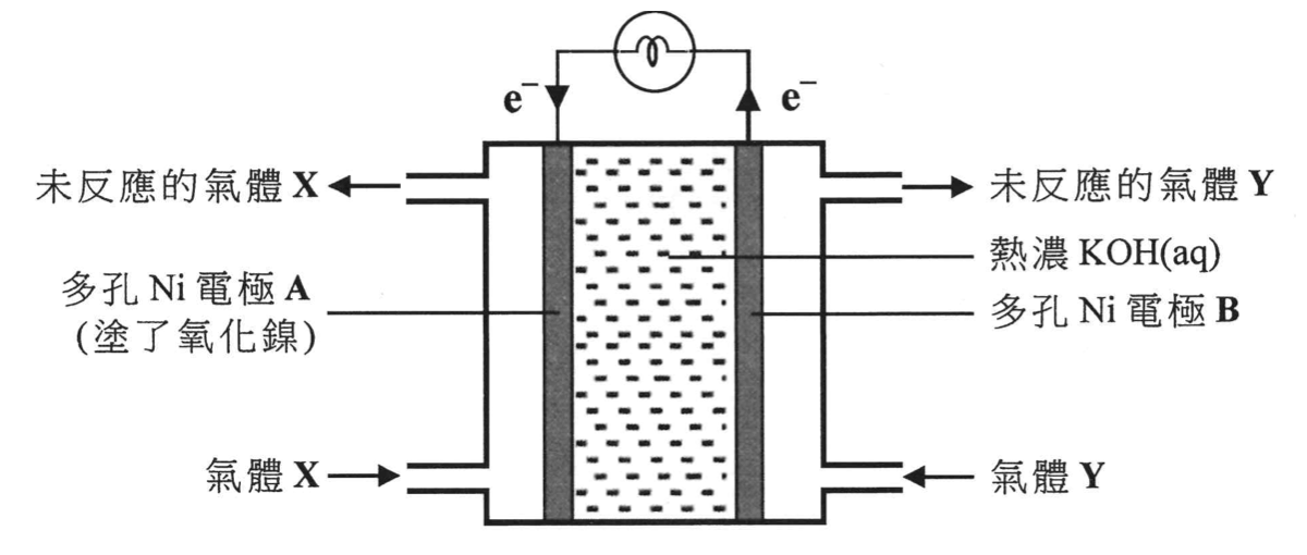 燃料電池：多孔 Ni 電極 A（塗了氧化鎳）和多孔 Ni 電極 B 之間為熱濃 KOH(aq)；氣體 X 進入 A，氣體 Y 進入 B；外部燈泡處以箭頭標示電子流向