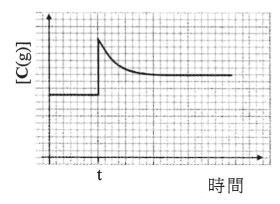 圖 A：[C(g)] 在 t 時突然上升，然後下降至高於原來的水平