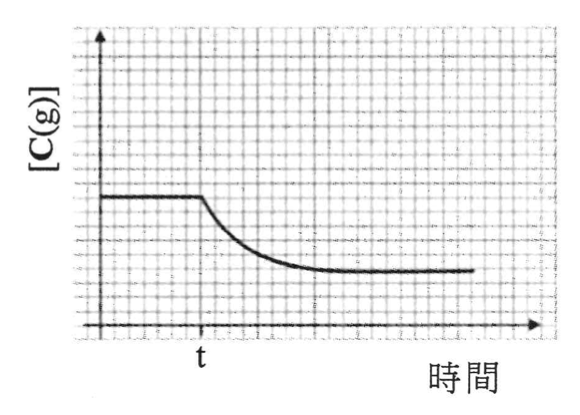 圖 B：[C(g)] 在 t 後逐漸下降至一個較低的新水平