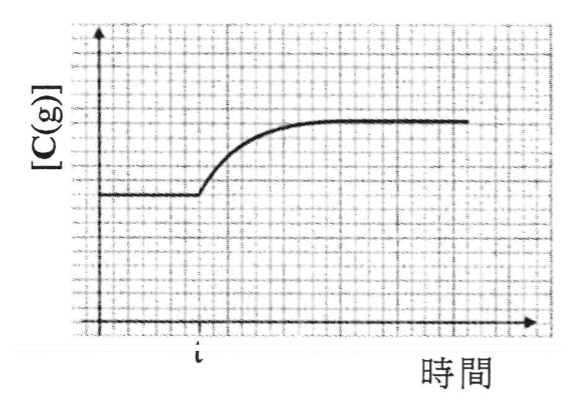 圖 C：[C(g)] 在 t 後逐漸上升至一個較高的新水平