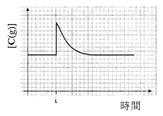 圖 D：[C(g)] 在 t 時突然上升，然後下降回原來的水平
