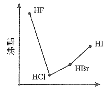 鹵化氫沸點的草繪:HF 最高,HCl 最低,其後 HBr、HI 依次上升