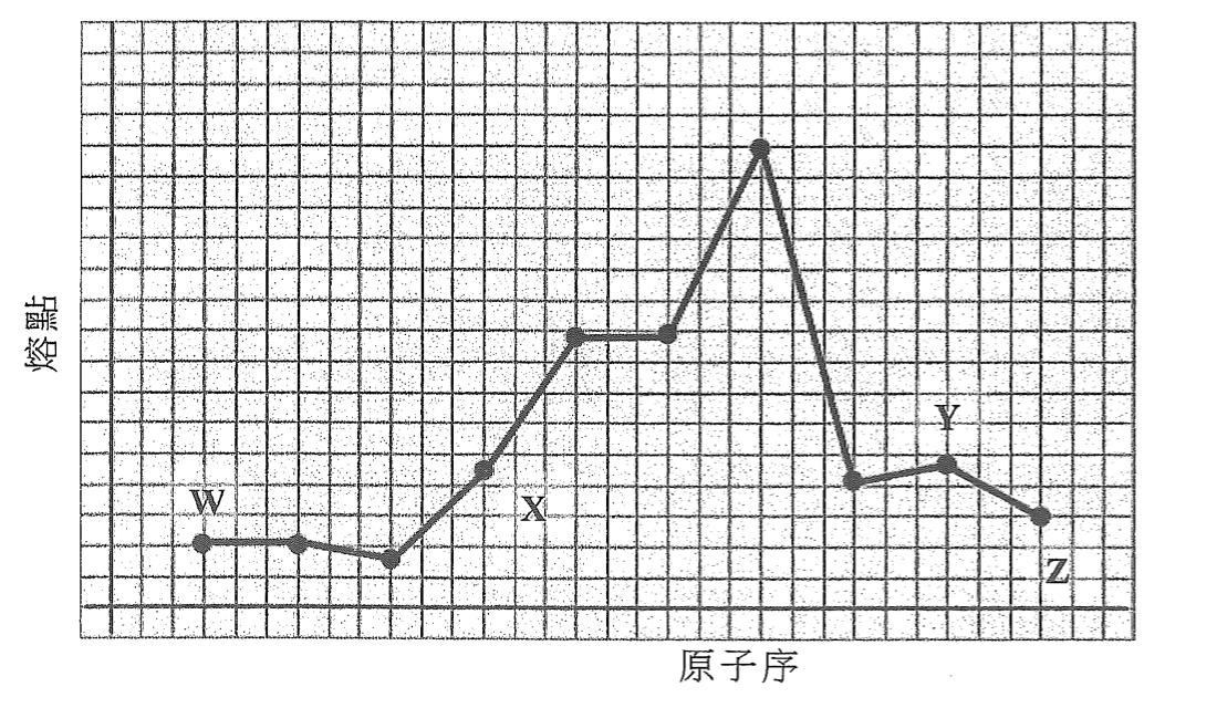 十個連續元素的熔點對原子序的圖,標示 W、X、Y、Z 四點;熔點先升至中間的最高點,再急降