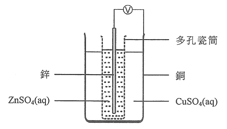 化學電池:鋅電極置於多孔瓷筒內的 ZnSO₄(aq) 中,瓷筒放在盛有 CuSO₄(aq) 的燒杯內,燒杯內另有銅電極,兩電極之間接上伏特計