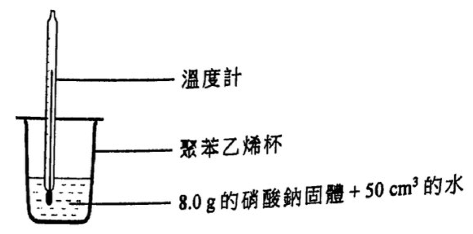 實驗裝置:聚苯乙烯杯內有溫度計,杯中盛 8.0 g 的硝酸鈉固體 + 50 cm³ 的水