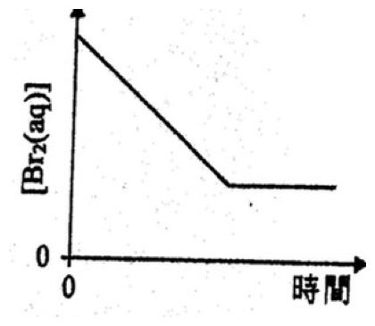 [Br₂(aq)] 對時間的坐標圖：直線下降後趨平，平於非零值