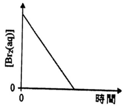 [Br₂(aq)] 對時間的坐標圖：直線下降至零