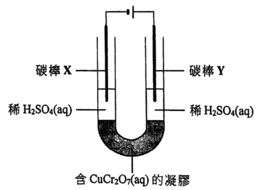 實驗裝置:U形管底部盛有含 CuCr₂O₇(aq) 的凝膠,兩臂各盛稀 H₂SO₄(aq),左臂有碳棒 X,右臂有碳棒 Y,並連接至電池