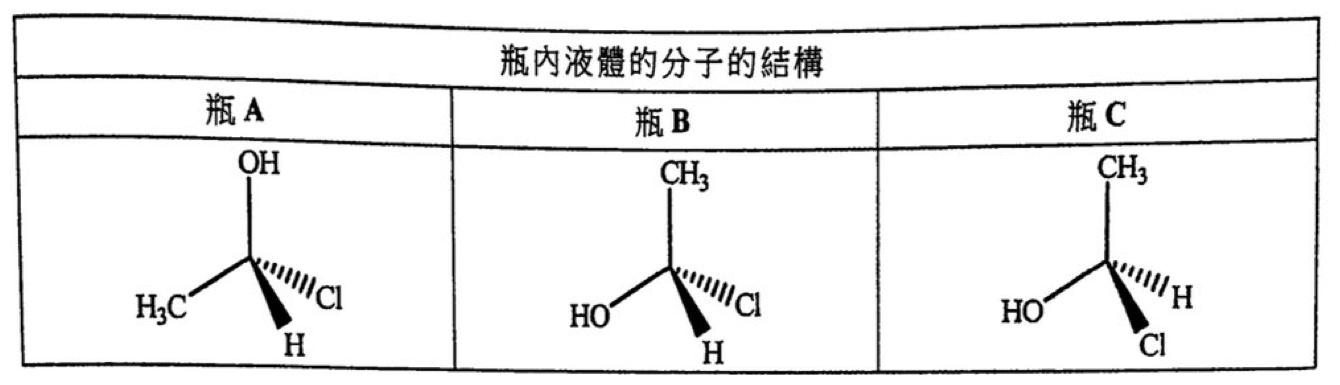 表：瓶內液體的分子的結構。瓶 A（OH 在上，H₃C 在左，Cl 虛線鍵，H 楔形實線鍵）、瓶 B（CH₃ 在上，HO 在左，Cl 虛線鍵，H 楔形實線鍵）、瓶 C（CH₃ 在上，HO 在左，H 虛線鍵，Cl 楔形實線鍵）