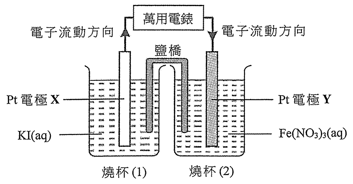 化學電池:燒杯 (1) 盛有 KI(aq) 及 Pt 電極 X,燒杯 (2) 盛有 Fe(NO₃)₃(aq) 及 Pt 電極 Y,以鹽橋及萬用電錶連接;電子由電極 X 經萬用電錶流向電極 Y