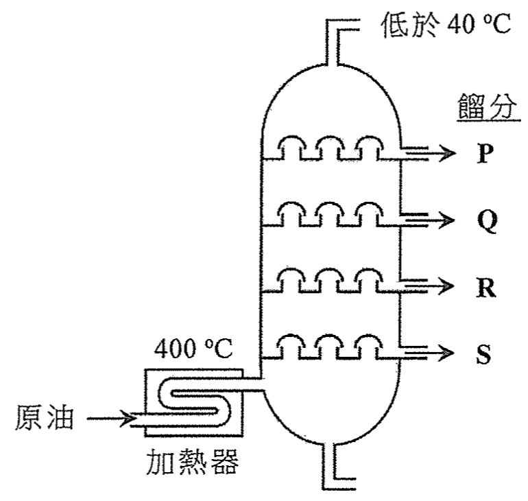 分餾塔:原油經加熱器(400 °C)從塔下部進入;餾分 P、Q、R、S 由上至下引出;塔頂出口低於 40 °C