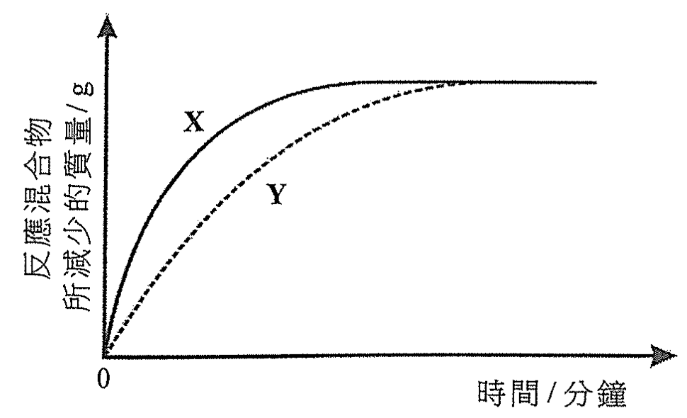 坐標圖:縱軸為反應混合物所減少的質量 / g,橫軸為時間 / 分鐘;曲線 X(實線)上升較快並達至平穩,曲線 Y(虛線)上升較慢,最終達至相同的平穩值