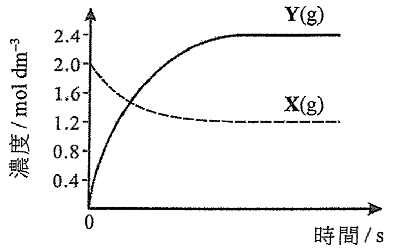 坐標圖:縱軸為濃度 / mol dm⁻³,橫軸為時間 / s;Y(g) 由 0 上升至穩定的 2.4;X(g) 由 2.0 下降至穩定的 1.2