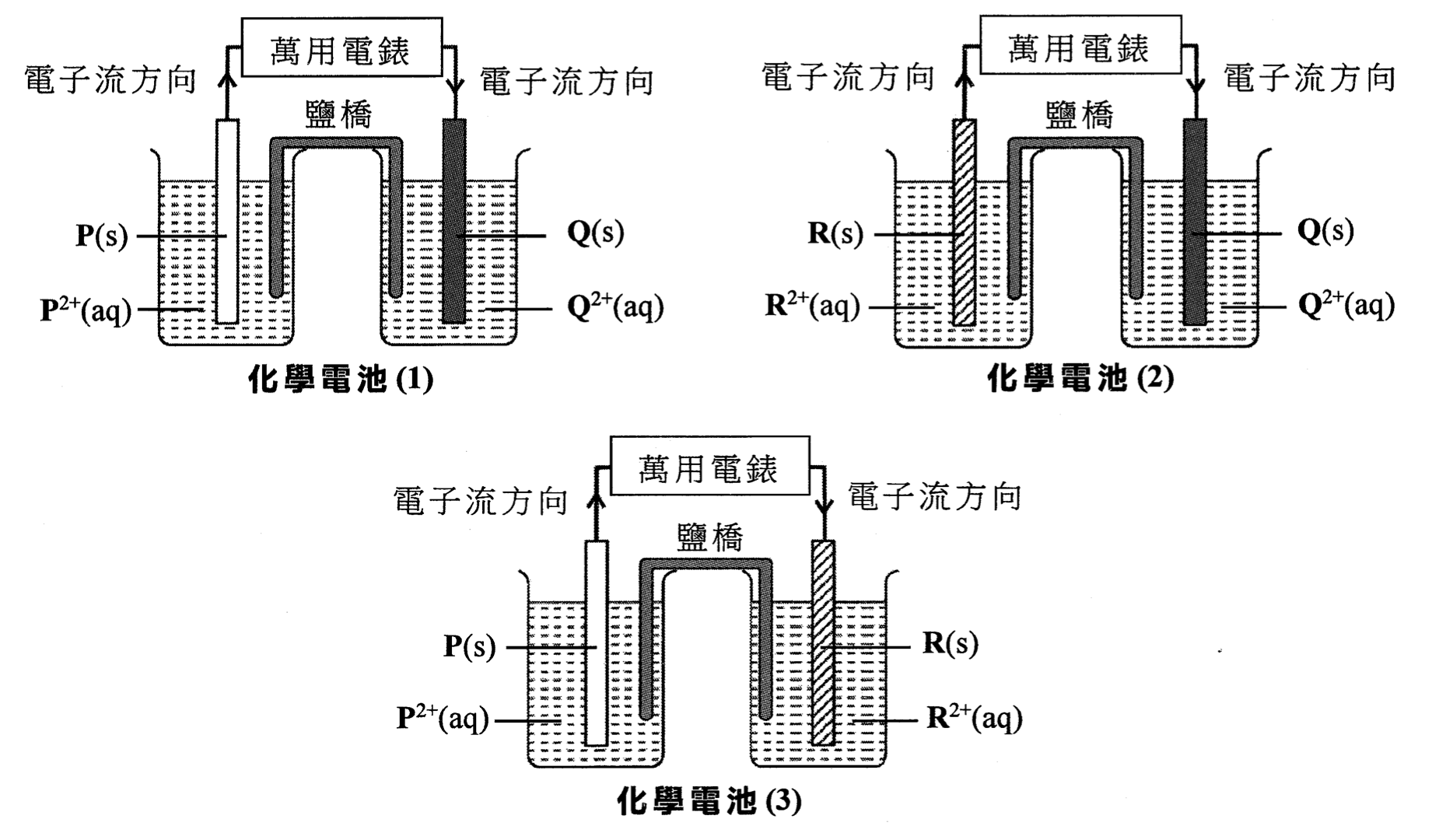 化學電池(1)、(2)、(3):分別為P(s)/P²⁺(aq)與Q(s)/Q²⁺(aq)、R(s)/R²⁺(aq)與Q(s)/Q²⁺(aq)、P(s)/P²⁺(aq)與R(s)/R²⁺(aq),以鹽橋和萬用電錶連接,並標示電子流方向