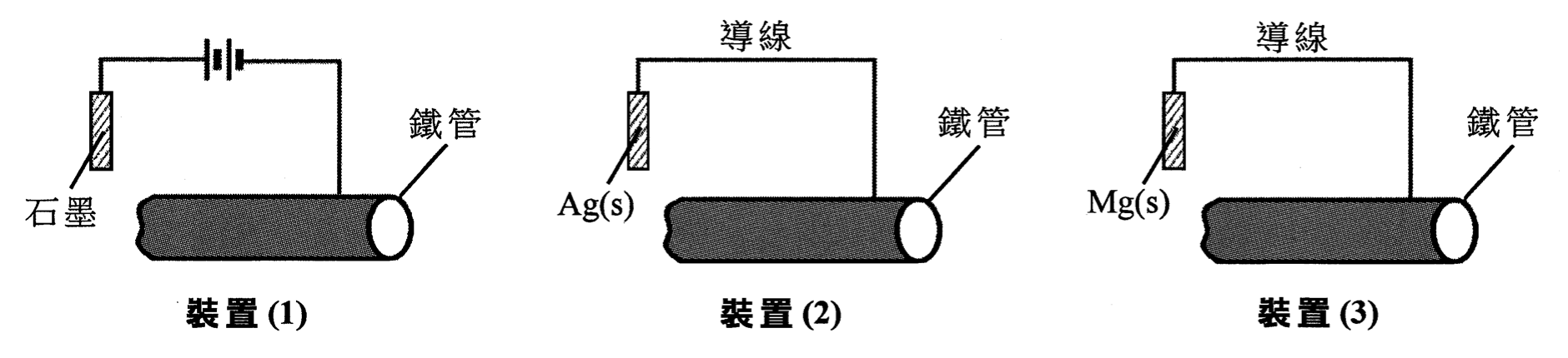 裝置(1):石墨與電池連接鐵管;裝置(2):Ag(s)以導線連接鐵管;裝置(3):Mg(s)以導線連接鐵管