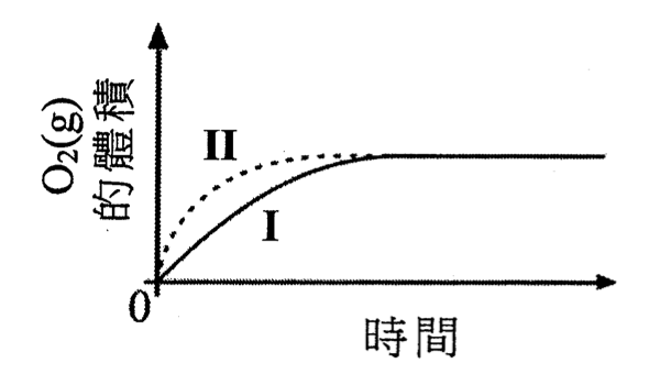 選項A的坐標圖:O₂(g)的體積對時間,實驗I和II