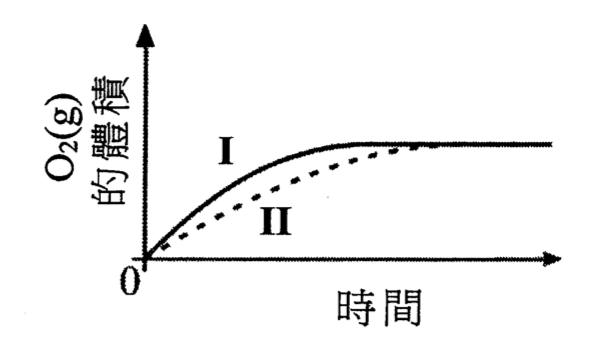 選項B的坐標圖:O₂(g)的體積對時間,實驗I和II