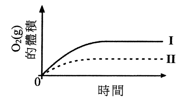 選項C的坐標圖:O₂(g)的體積對時間,實驗I和II
