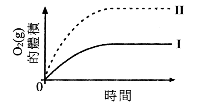 選項D的坐標圖:O₂(g)的體積對時間,實驗I和II