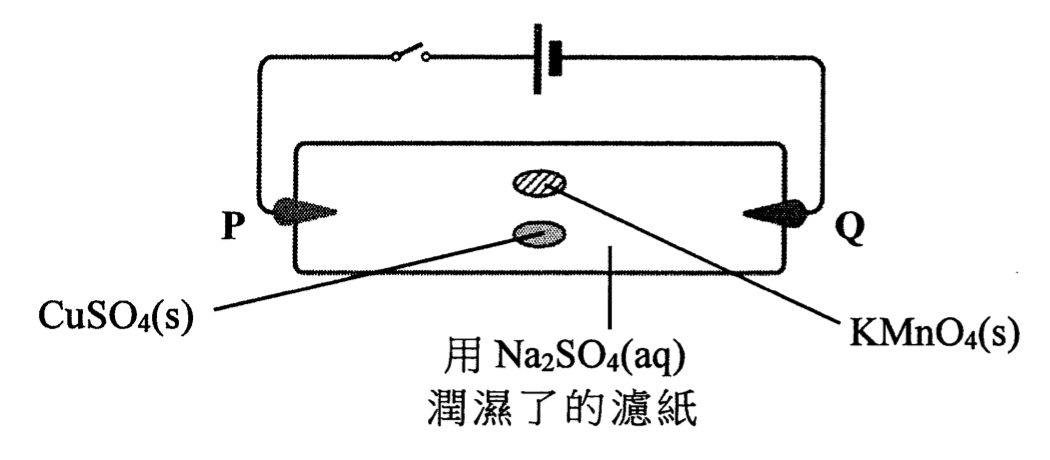 以Na₂SO₄(aq)潤濕的濾紙上放有CuSO₄(s)和KMnO₄(s)，兩端電極P和Q連接電池和開關的實驗裝置圖