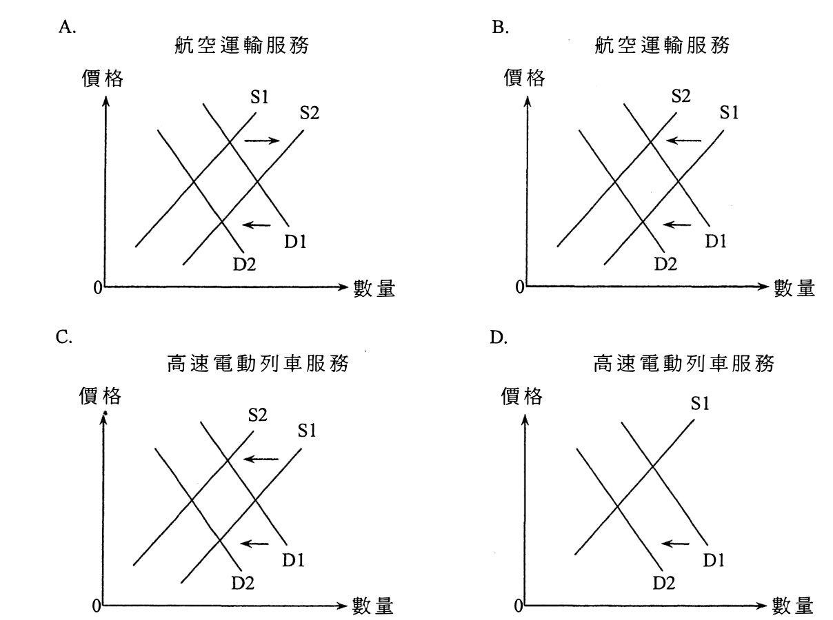 題目圖表