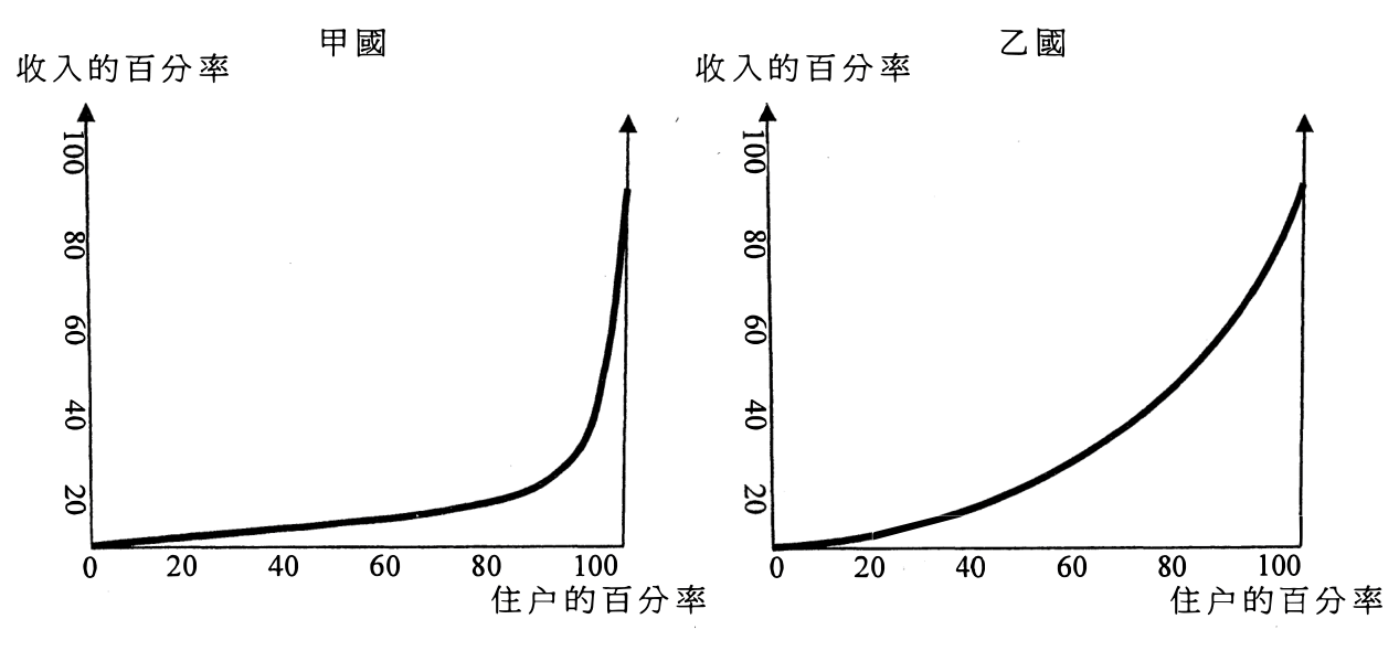題目圖表