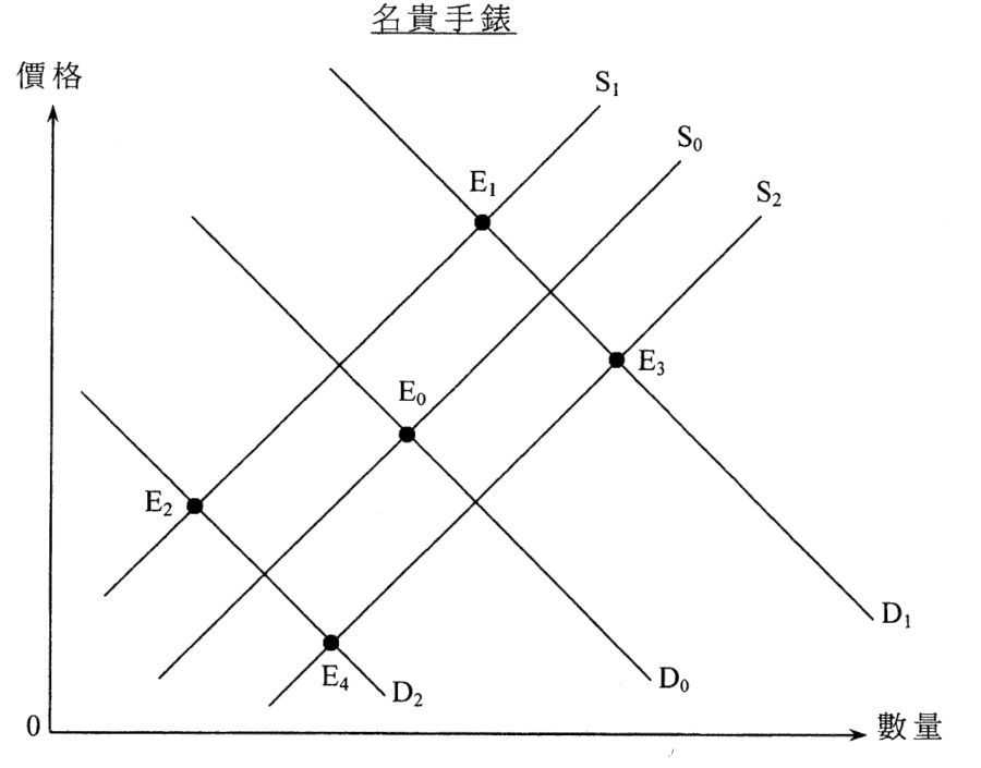 題目圖表