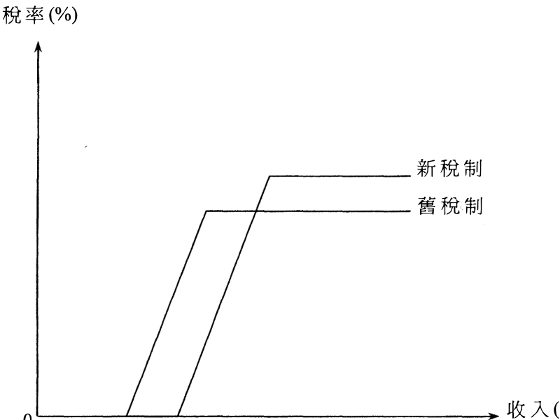 題目圖表