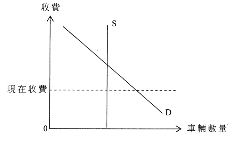 題目圖表