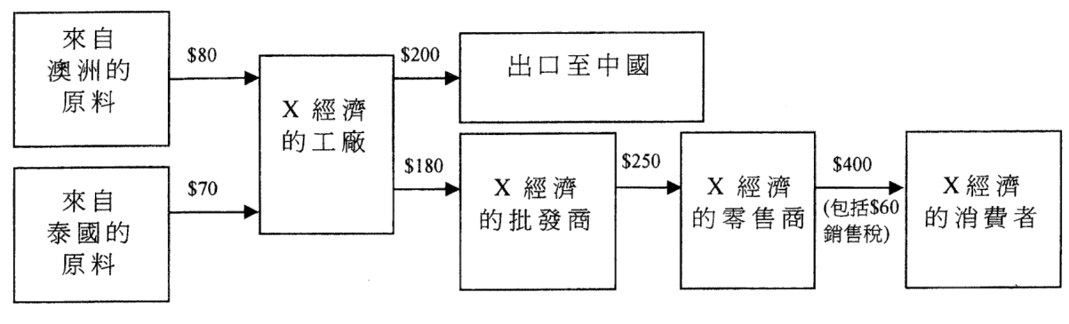題目圖表