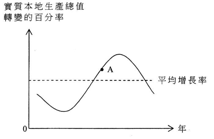 題目圖表