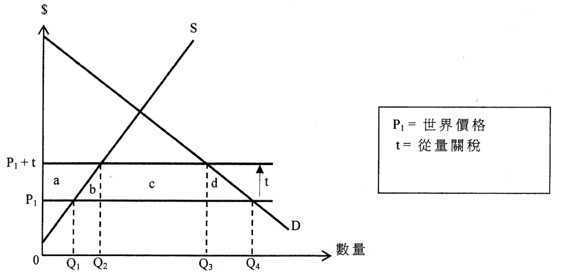 題目圖表
