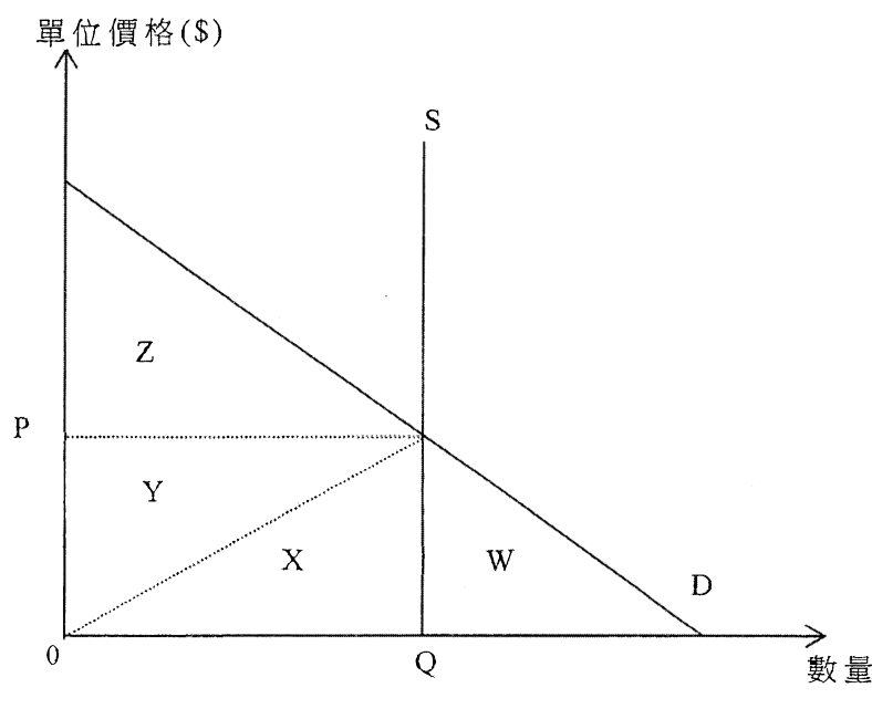 題目圖表