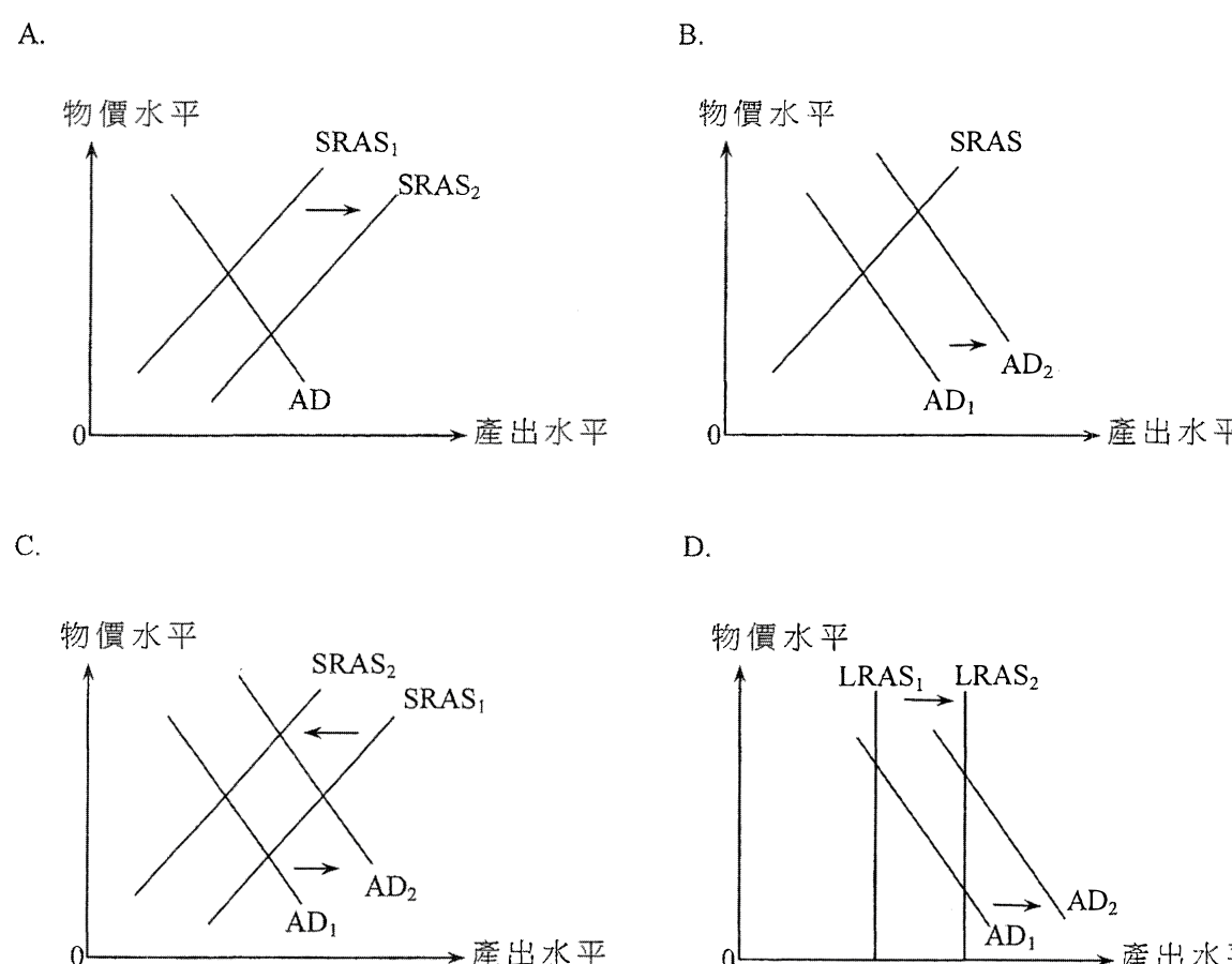 題目圖表