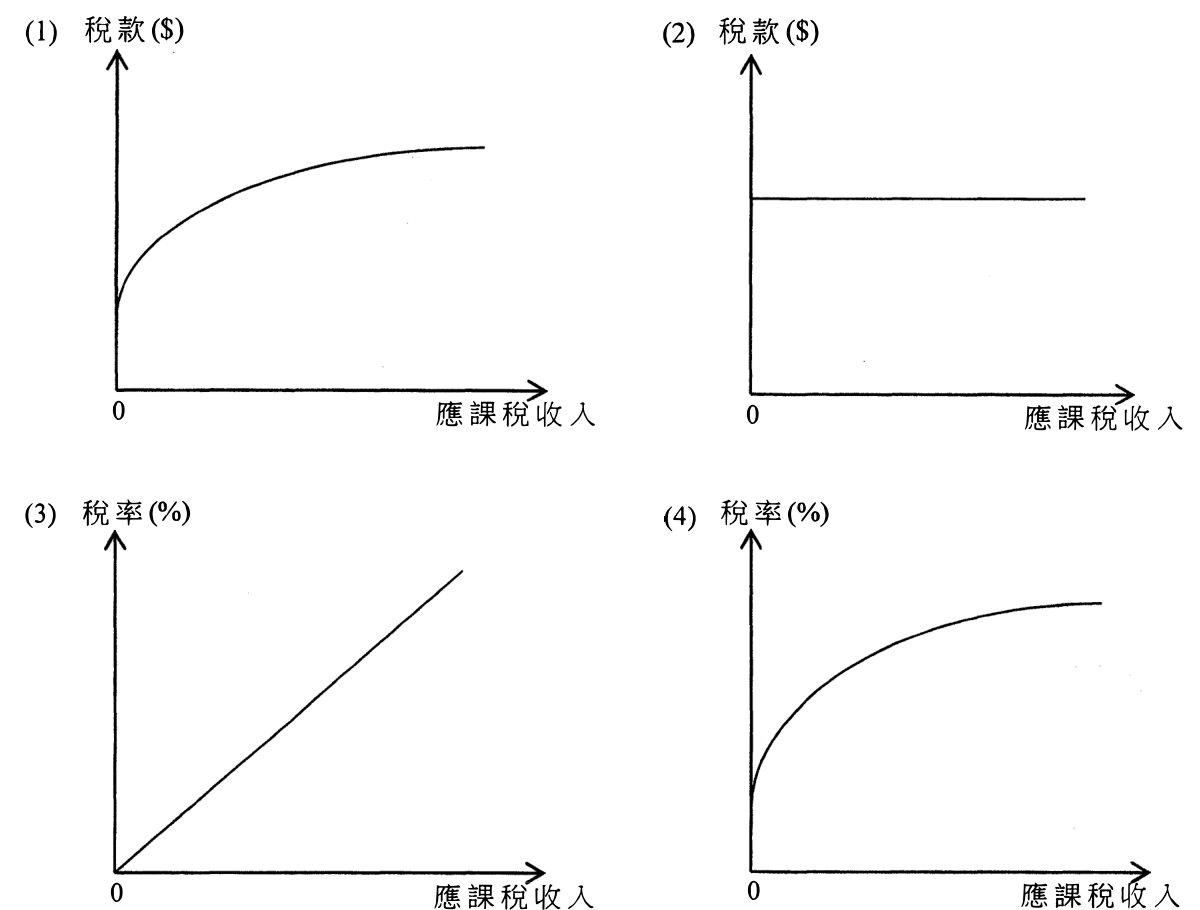 題目圖表