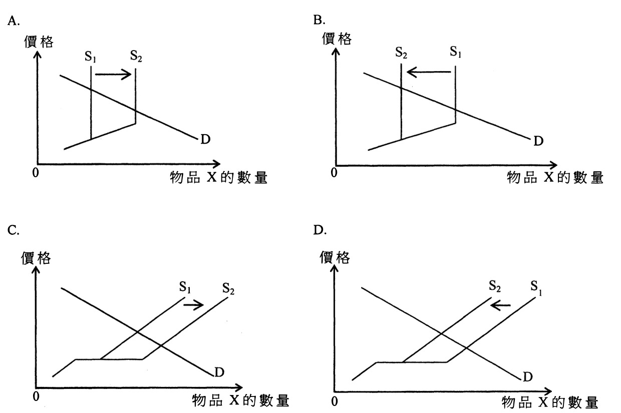 題目圖表
