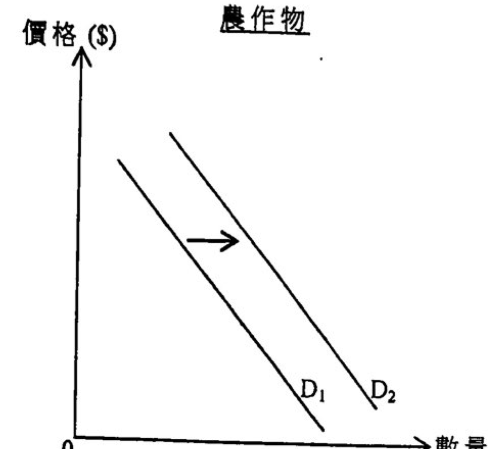 題目圖表
