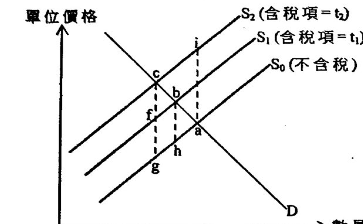 題目圖表