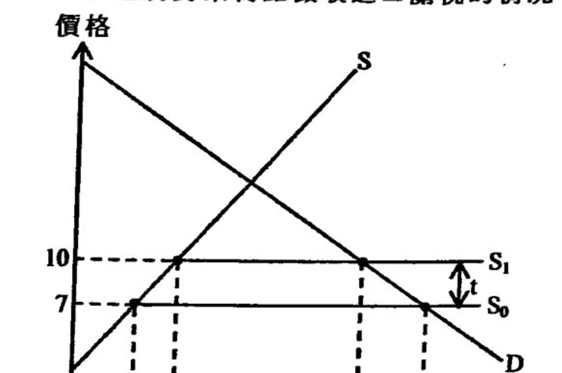 題目圖表
