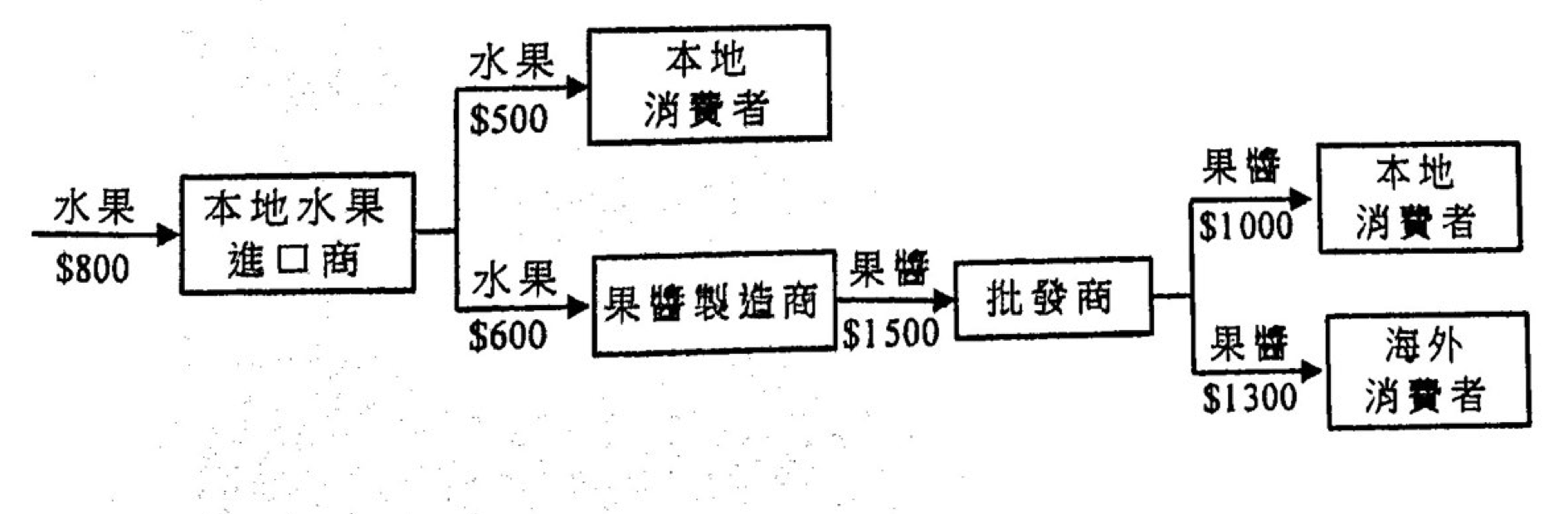 電競設備供需圖