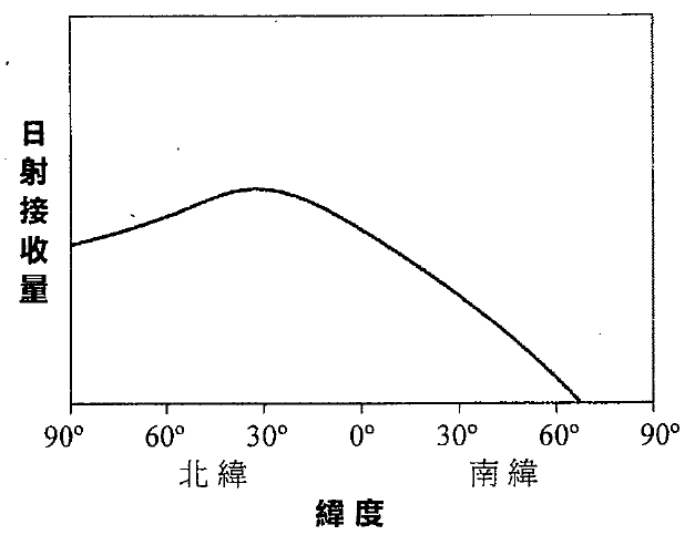 日射接收量隨緯度(北緯 90° 至南緯 90°)變化的圖表,在北緯 30° 附近達到最高,在南緯 60° 附近降至零