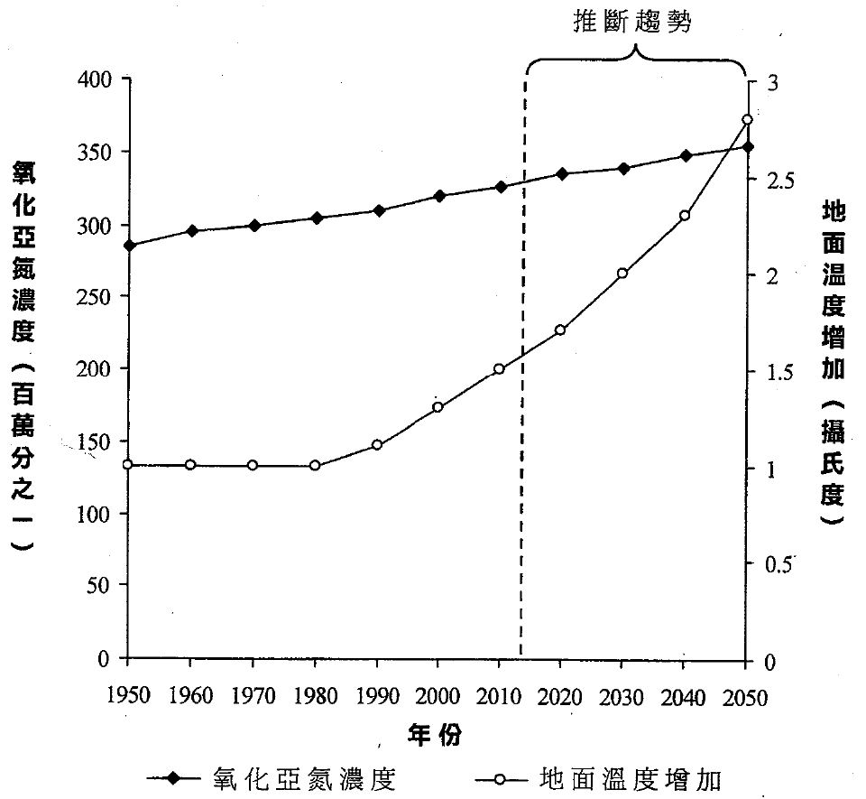 1950 年至 2050 年雙縱軸折線圖:氧化亞氮濃度(百萬分之一)由約 285 緩慢升至 350,地面溫度增加(攝氏度)由 1 升至約 2.8,約 2013 年後為推斷趨勢