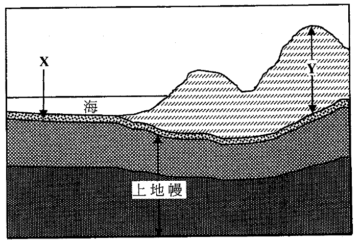 地殼剖面圖,顯示海洋下的 X 層、山脈下的 Y 層及上地幔
