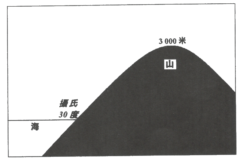 高 3 000 米的山峰由海中升起的示意圖;海平面溫度標示為攝氏 30 度