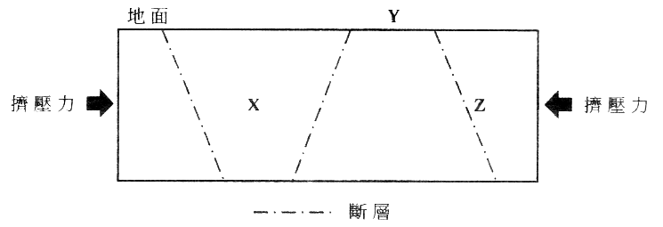 斷層剖面圖:三條斷層(點劃線)之間有 X、Y、Z 部分,左右兩側各有向內的擠壓力箭號,頂部標示地面