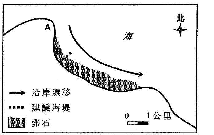 某段海岸的地圖:A 為岬角,B 至 C 為卵石海灘,B 附近有建議海堤,海上的沿岸漂移箭號由西北指向東南,並有指北針及 1 公里比例尺