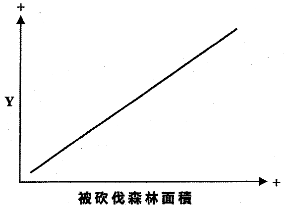 圖表:直線隨被砍伐森林面積(X 軸)增加而上升;Y 軸標註為 Y