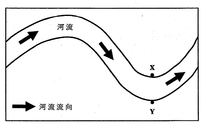 蜿蜒河流的示意圖,顯示河流流向及河灣上的 X 點與 Y 點