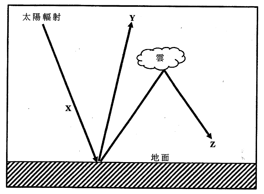 溫室效應圖:太陽輻射、箭頭 X、Y 及 Z、雲及地面